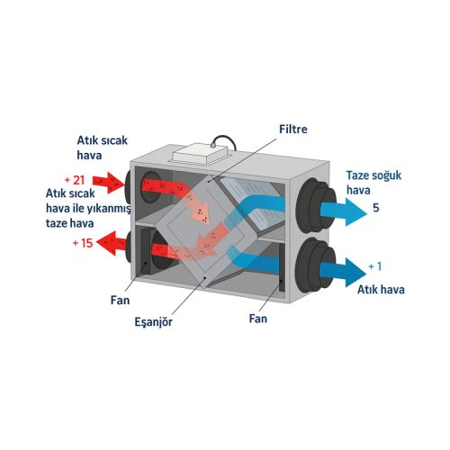 Isı Geri Kazanım Cihazı